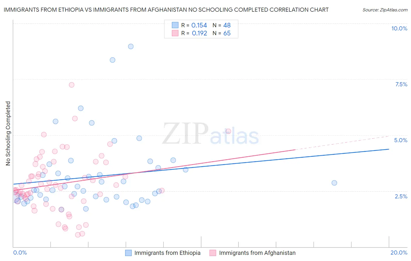 Immigrants from Ethiopia vs Immigrants from Afghanistan No Schooling Completed