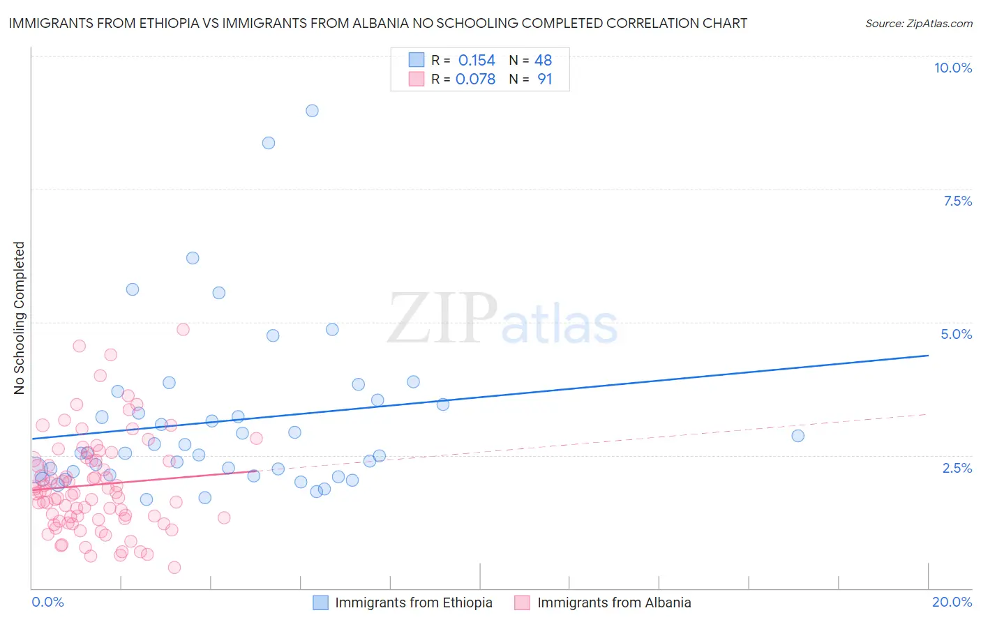 Immigrants from Ethiopia vs Immigrants from Albania No Schooling Completed