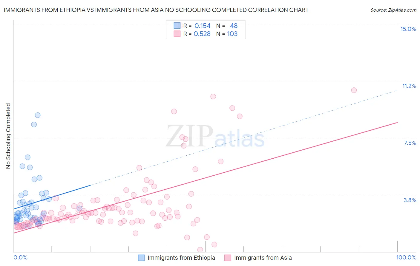 Immigrants from Ethiopia vs Immigrants from Asia No Schooling Completed