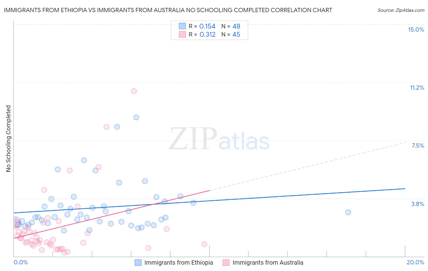 Immigrants from Ethiopia vs Immigrants from Australia No Schooling Completed