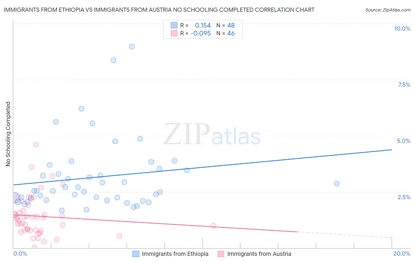 Immigrants from Ethiopia vs Immigrants from Austria No Schooling Completed