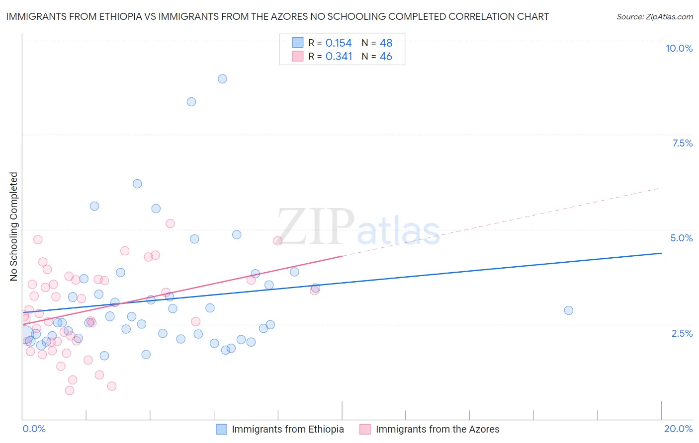 Immigrants from Ethiopia vs Immigrants from the Azores No Schooling Completed