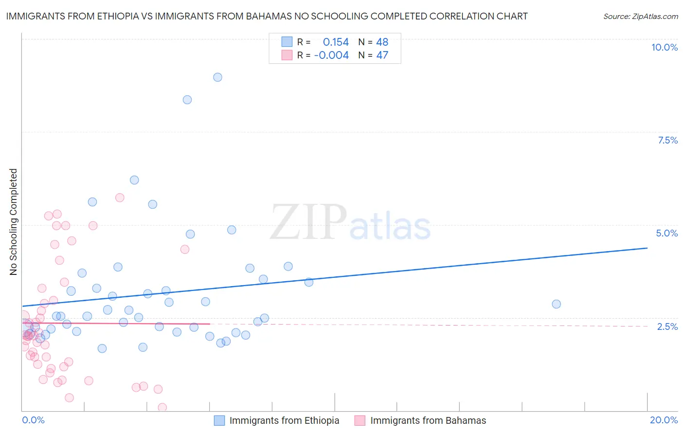 Immigrants from Ethiopia vs Immigrants from Bahamas No Schooling Completed