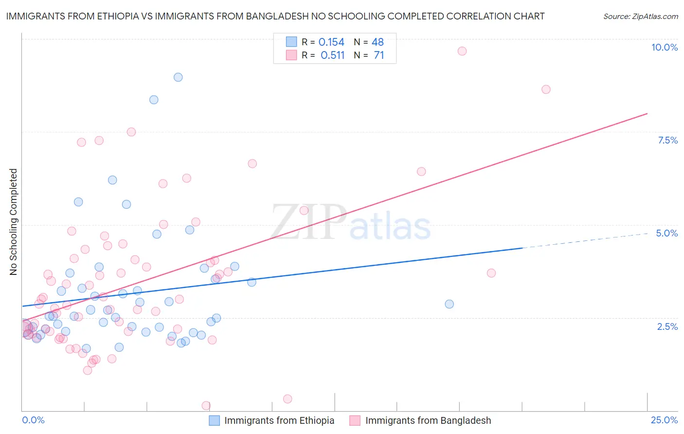 Immigrants from Ethiopia vs Immigrants from Bangladesh No Schooling Completed