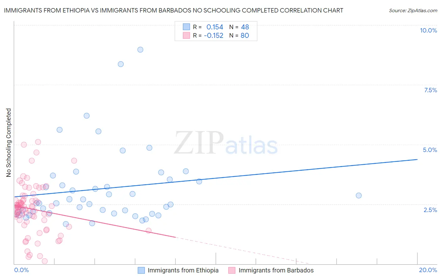 Immigrants from Ethiopia vs Immigrants from Barbados No Schooling Completed