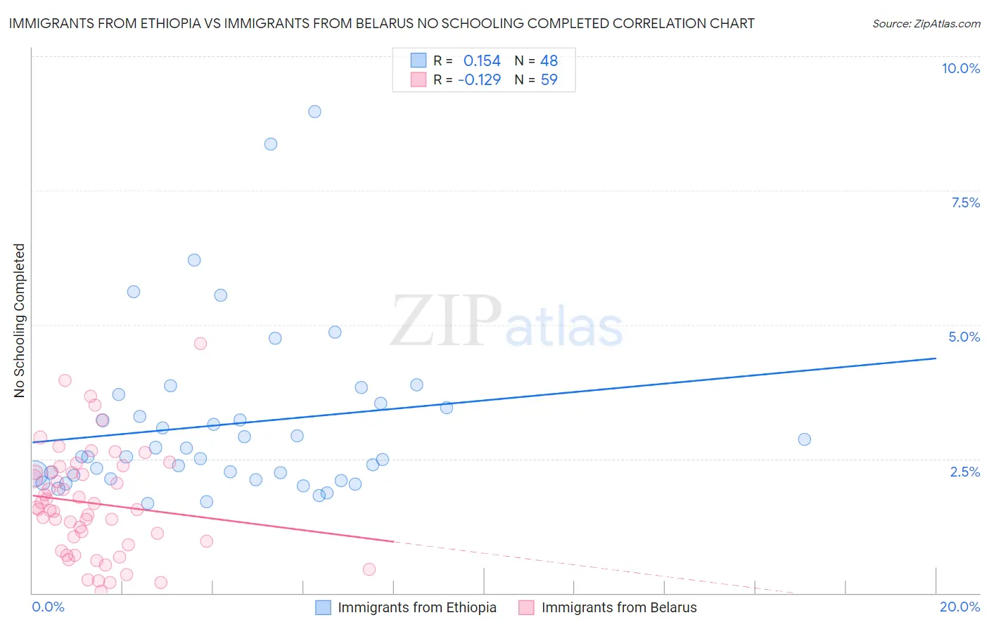 Immigrants from Ethiopia vs Immigrants from Belarus No Schooling Completed