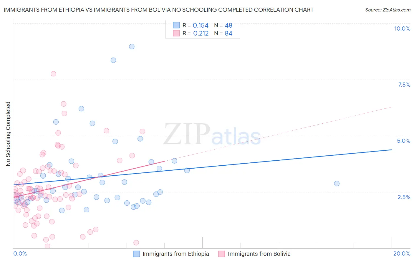 Immigrants from Ethiopia vs Immigrants from Bolivia No Schooling Completed