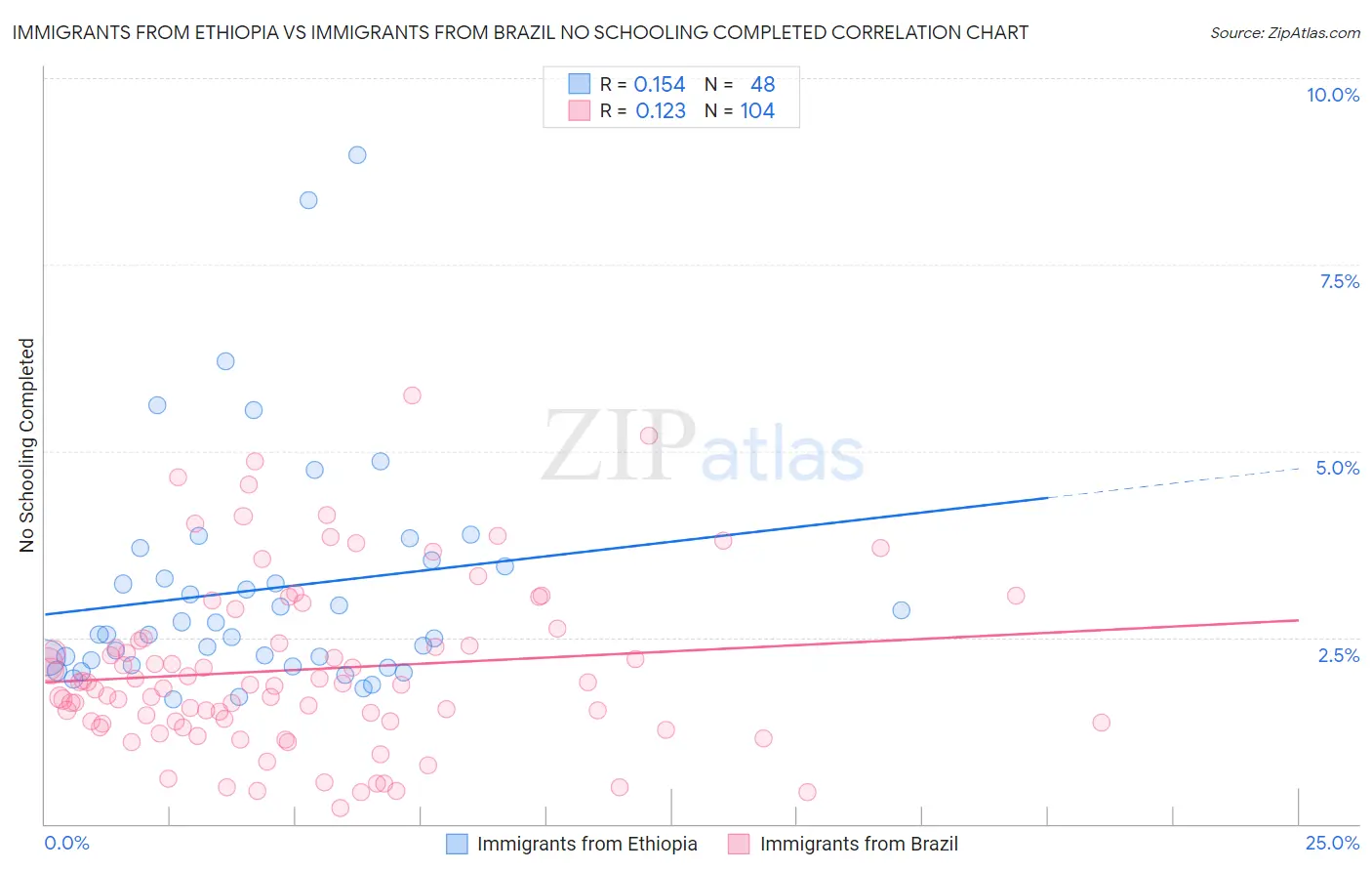 Immigrants from Ethiopia vs Immigrants from Brazil No Schooling Completed