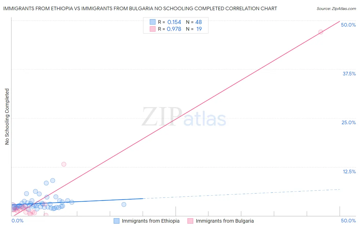 Immigrants from Ethiopia vs Immigrants from Bulgaria No Schooling Completed