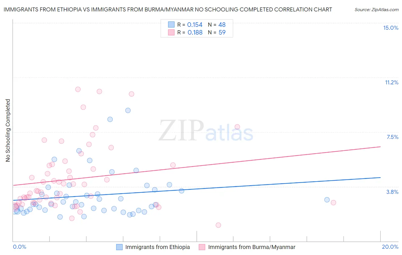 Immigrants from Ethiopia vs Immigrants from Burma/Myanmar No Schooling Completed