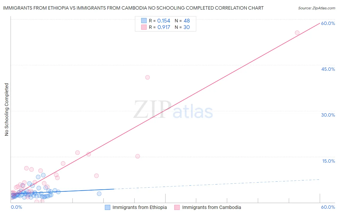Immigrants from Ethiopia vs Immigrants from Cambodia No Schooling Completed