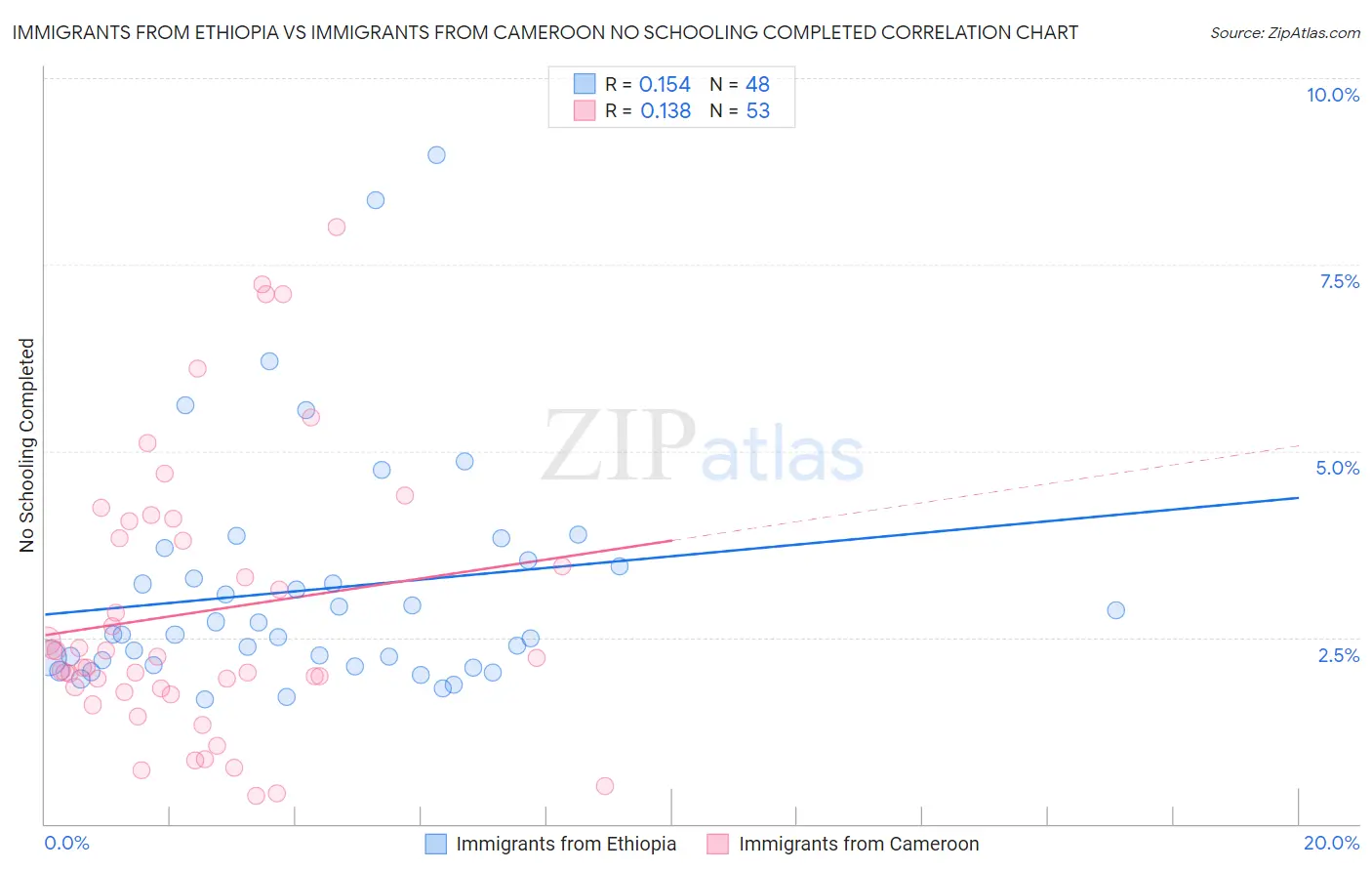 Immigrants from Ethiopia vs Immigrants from Cameroon No Schooling Completed