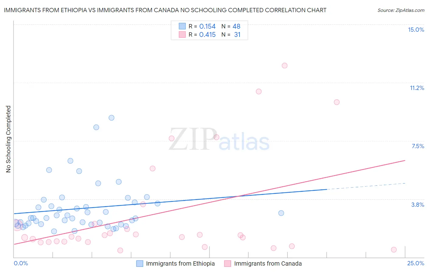 Immigrants from Ethiopia vs Immigrants from Canada No Schooling Completed