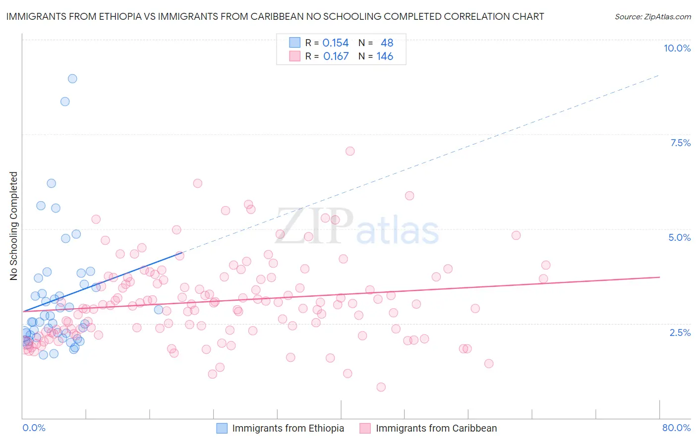 Immigrants from Ethiopia vs Immigrants from Caribbean No Schooling Completed