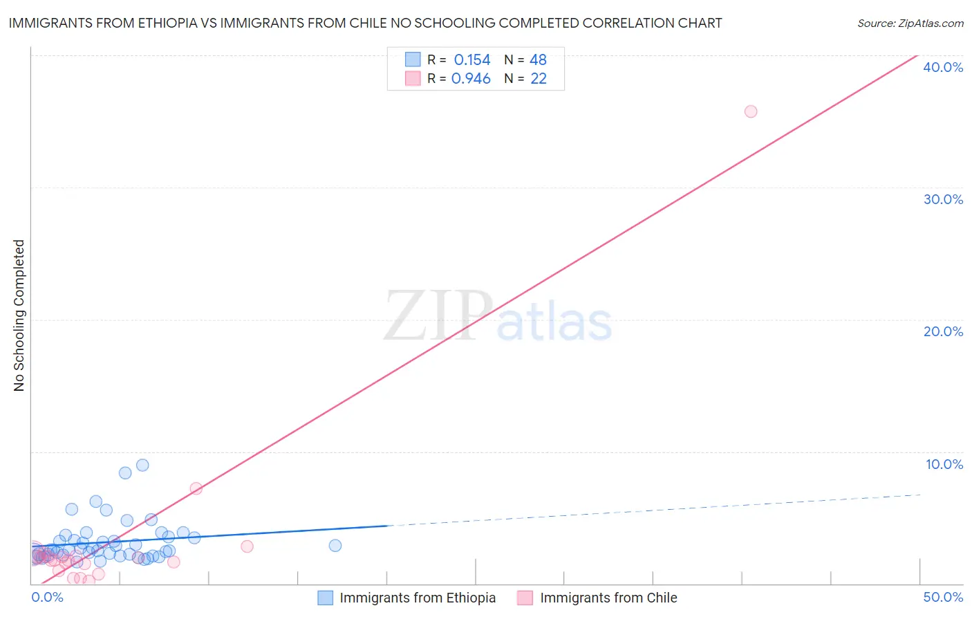 Immigrants from Ethiopia vs Immigrants from Chile No Schooling Completed
