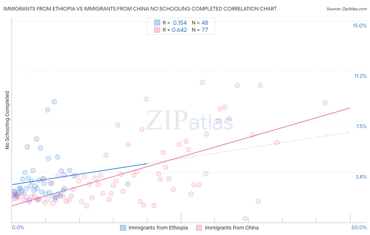 Immigrants from Ethiopia vs Immigrants from China No Schooling Completed
