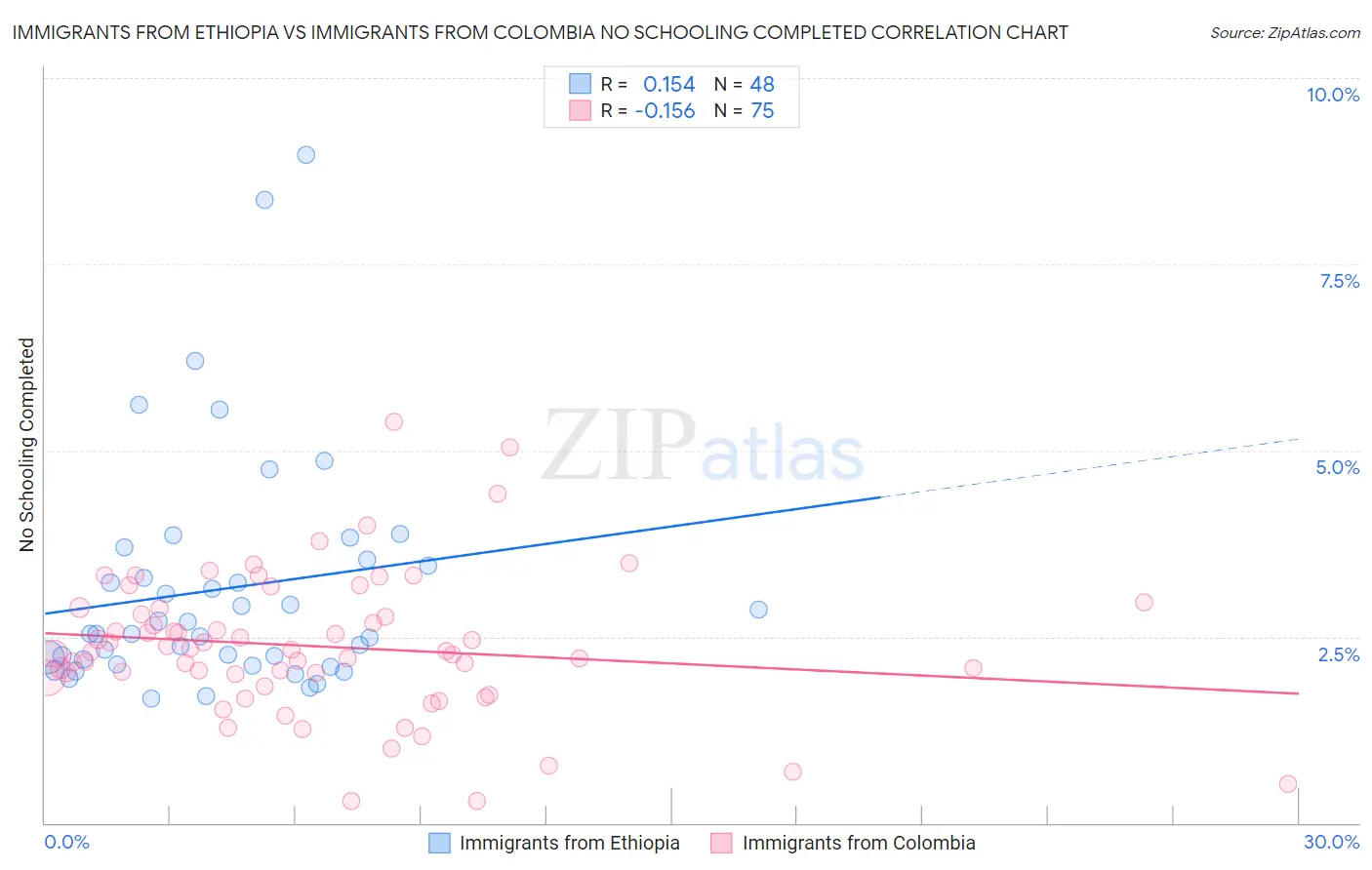 Immigrants from Ethiopia vs Immigrants from Colombia No Schooling Completed
