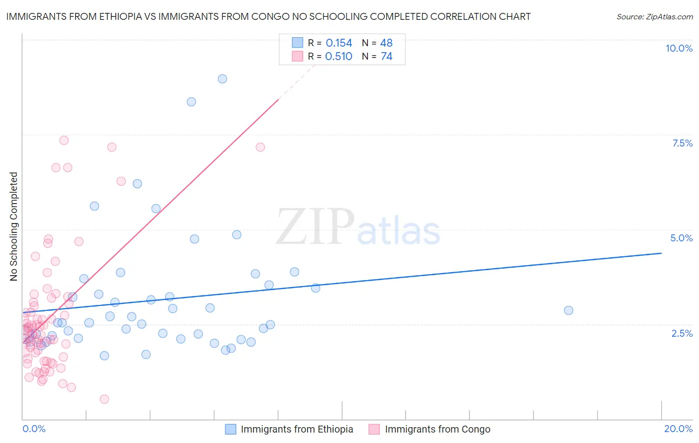 Immigrants from Ethiopia vs Immigrants from Congo No Schooling Completed