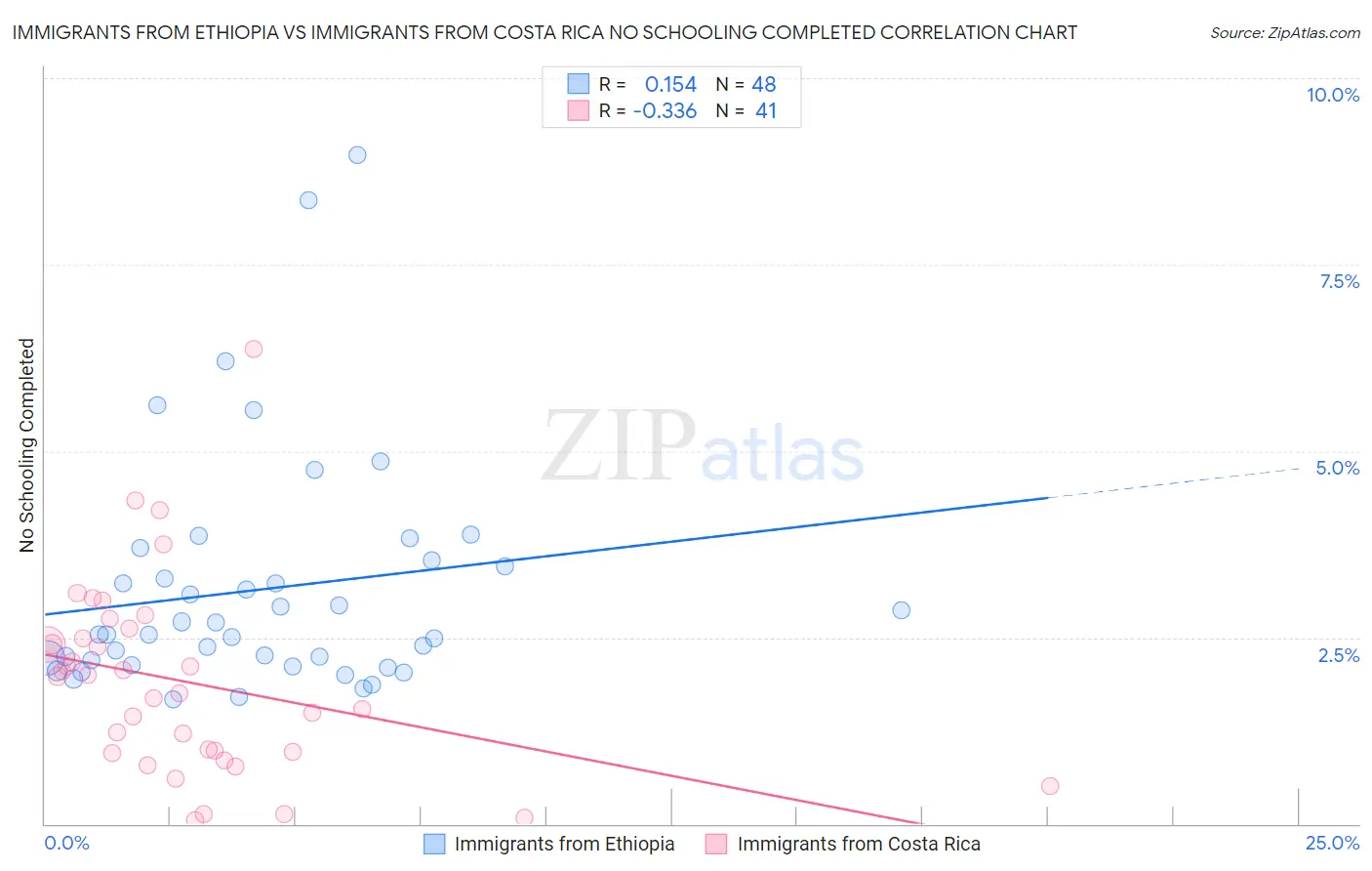 Immigrants from Ethiopia vs Immigrants from Costa Rica No Schooling Completed