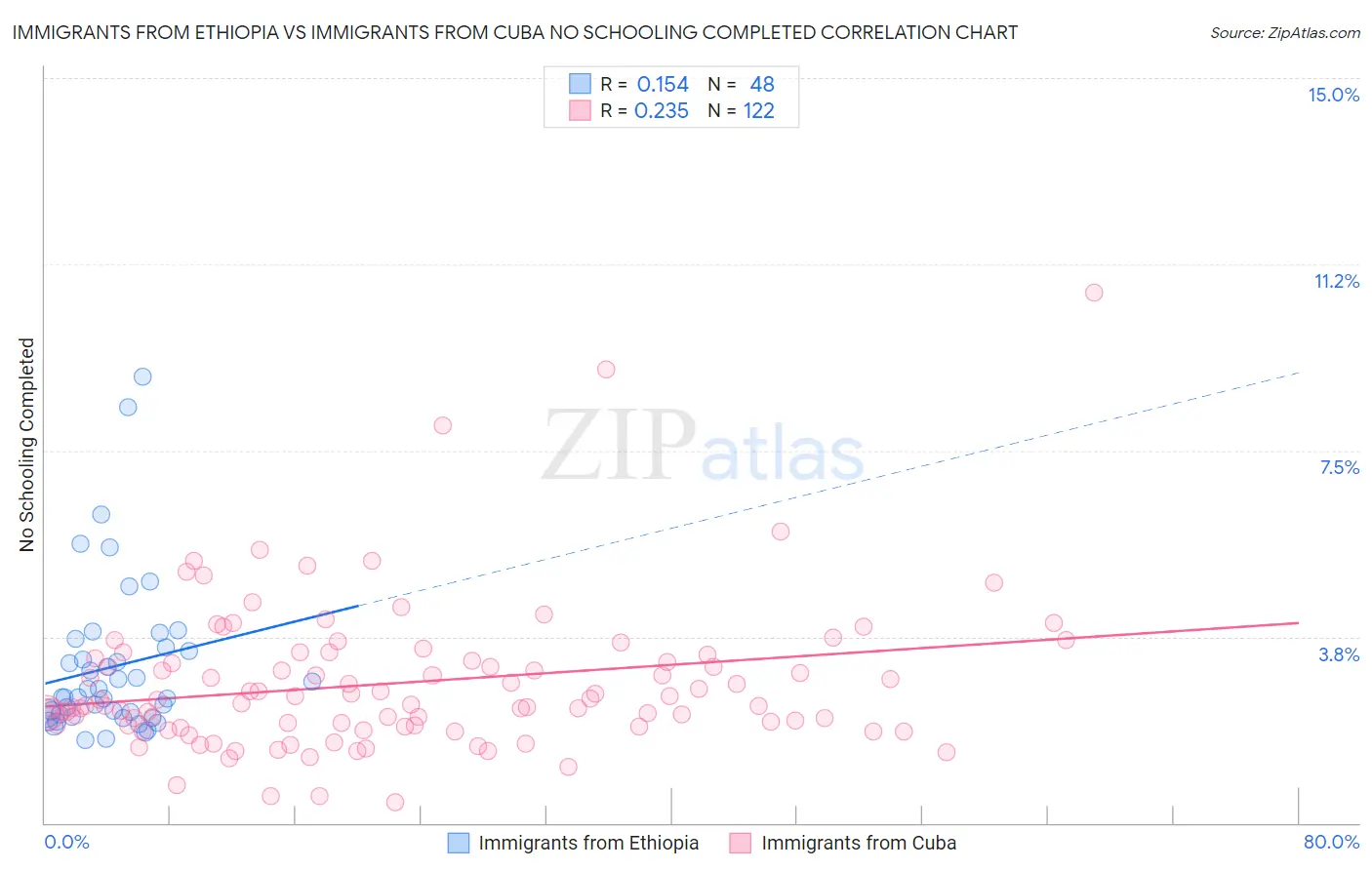Immigrants from Ethiopia vs Immigrants from Cuba No Schooling Completed