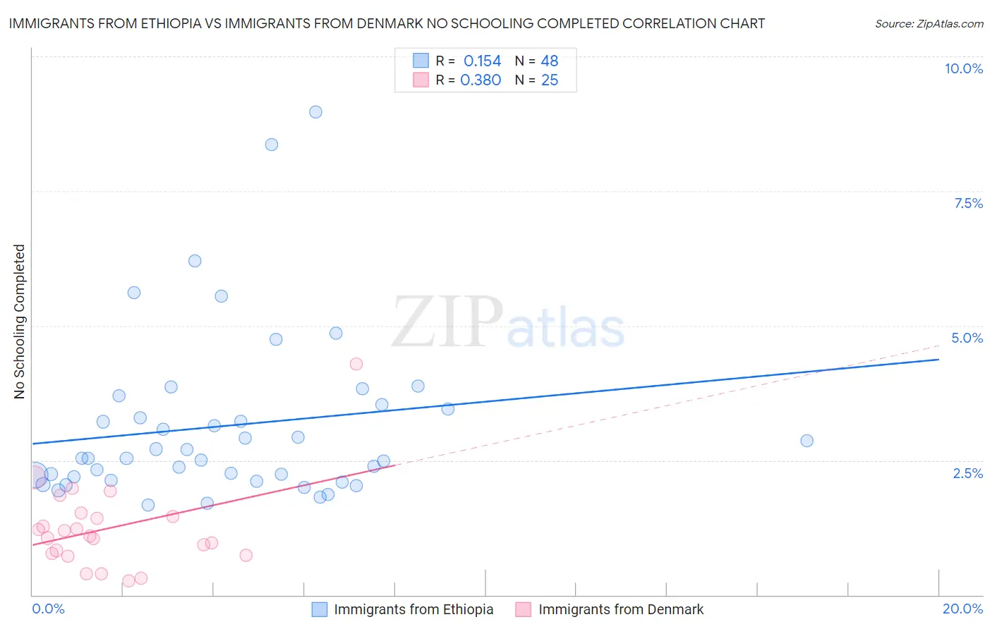 Immigrants from Ethiopia vs Immigrants from Denmark No Schooling Completed