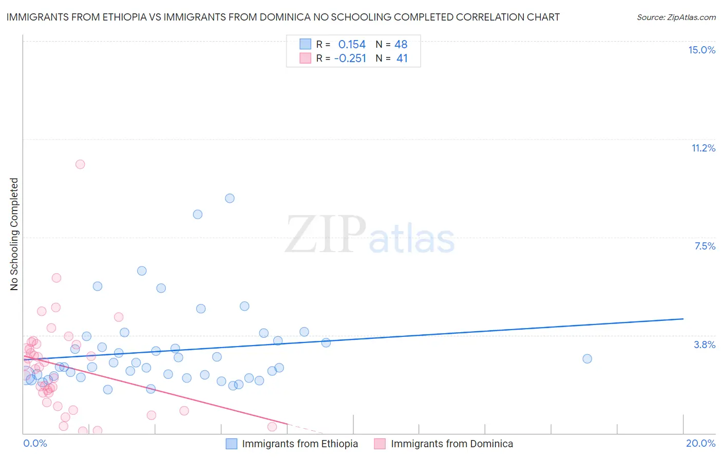 Immigrants from Ethiopia vs Immigrants from Dominica No Schooling Completed