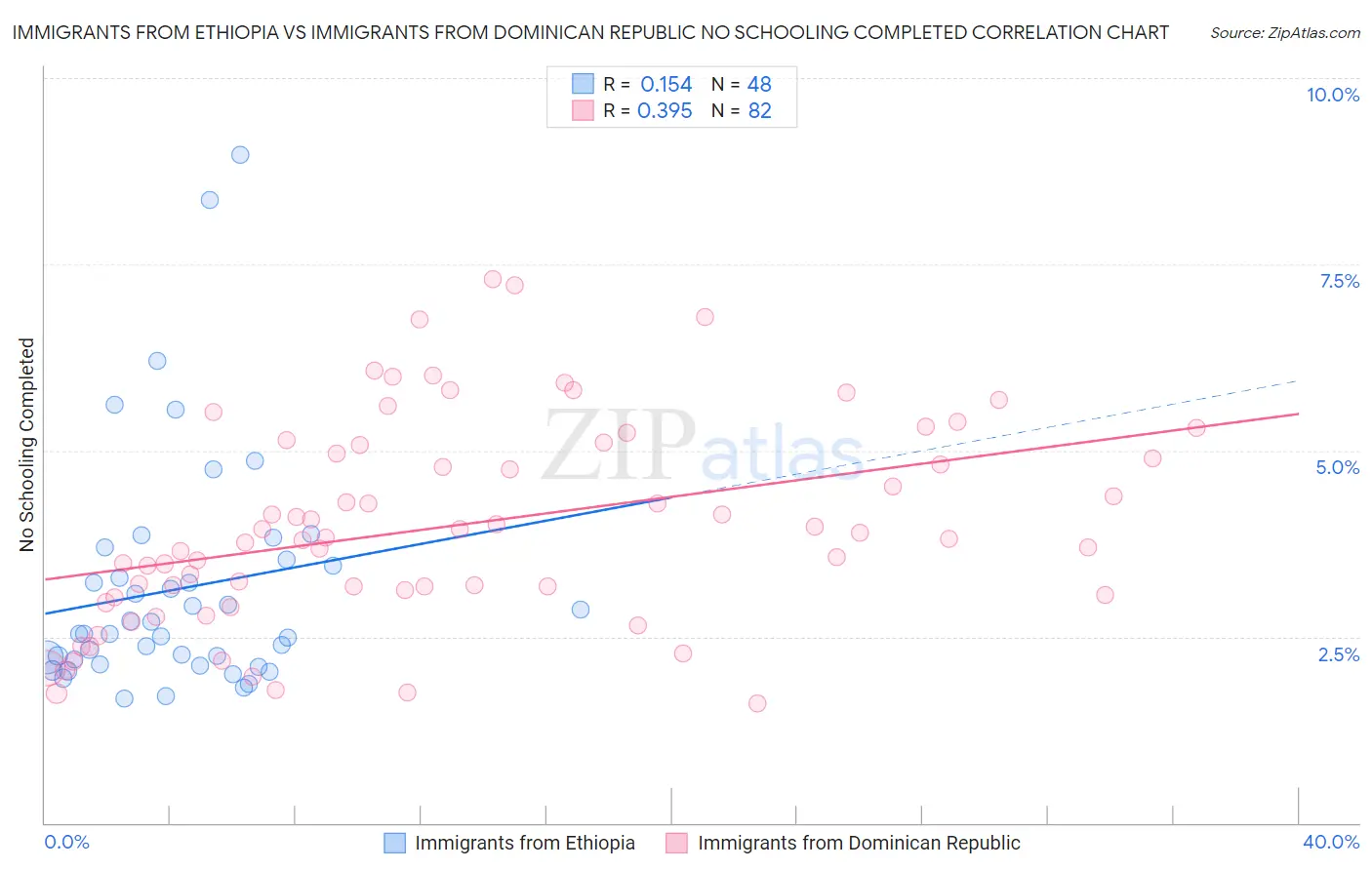 Immigrants from Ethiopia vs Immigrants from Dominican Republic No Schooling Completed