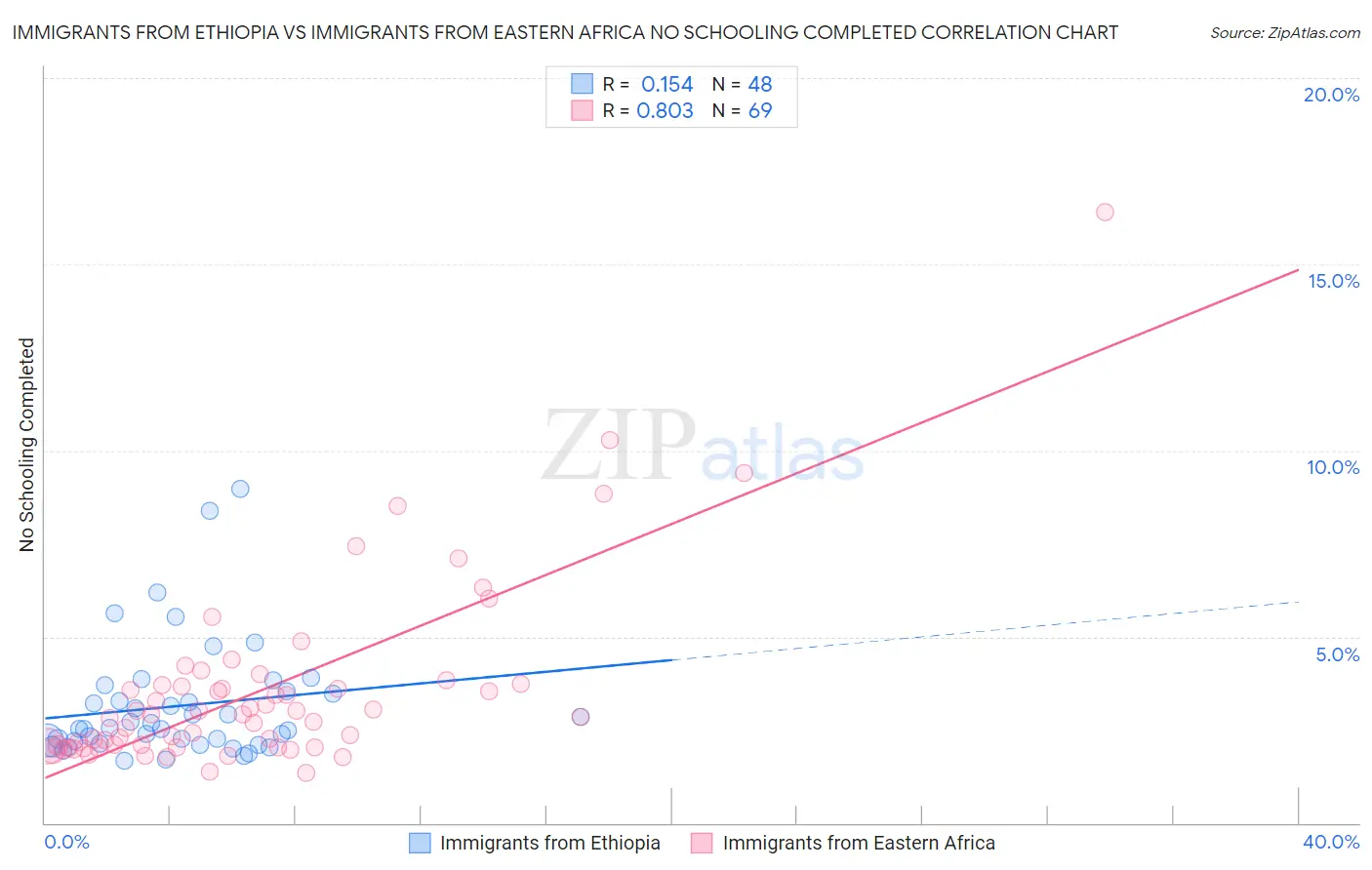 Immigrants from Ethiopia vs Immigrants from Eastern Africa No Schooling Completed