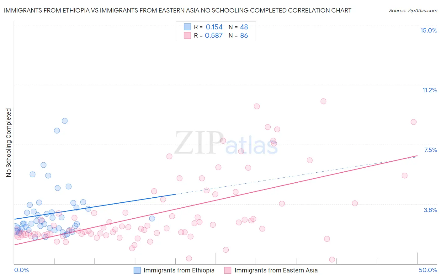 Immigrants from Ethiopia vs Immigrants from Eastern Asia No Schooling Completed