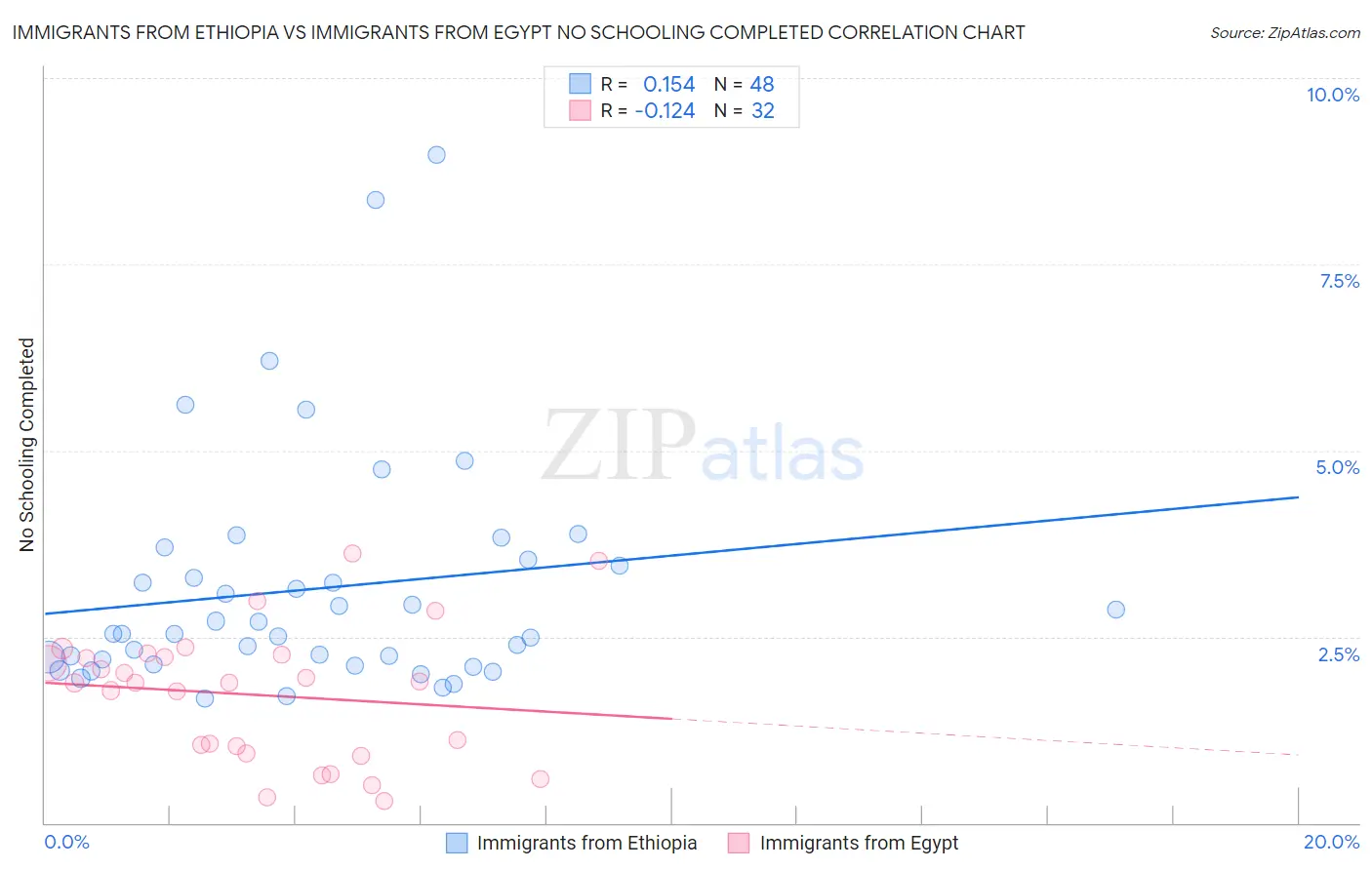 Immigrants from Ethiopia vs Immigrants from Egypt No Schooling Completed