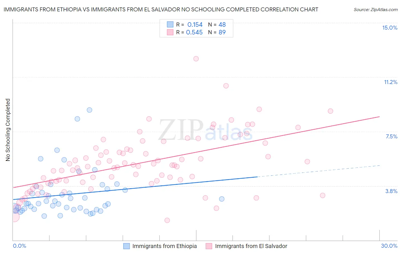 Immigrants from Ethiopia vs Immigrants from El Salvador No Schooling Completed