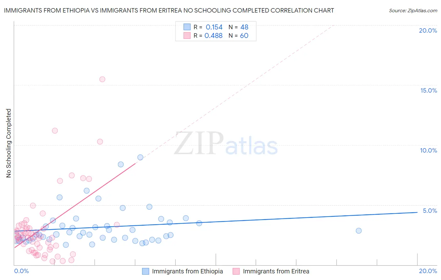 Immigrants from Ethiopia vs Immigrants from Eritrea No Schooling Completed