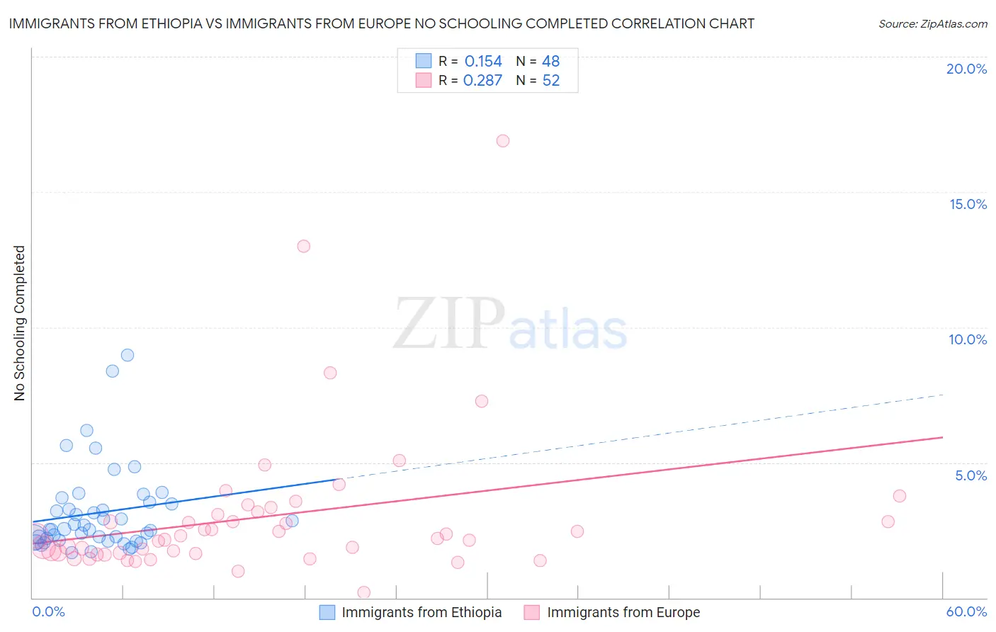 Immigrants from Ethiopia vs Immigrants from Europe No Schooling Completed