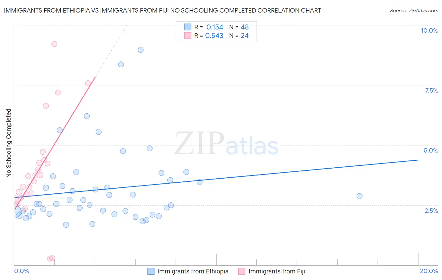 Immigrants from Ethiopia vs Immigrants from Fiji No Schooling Completed