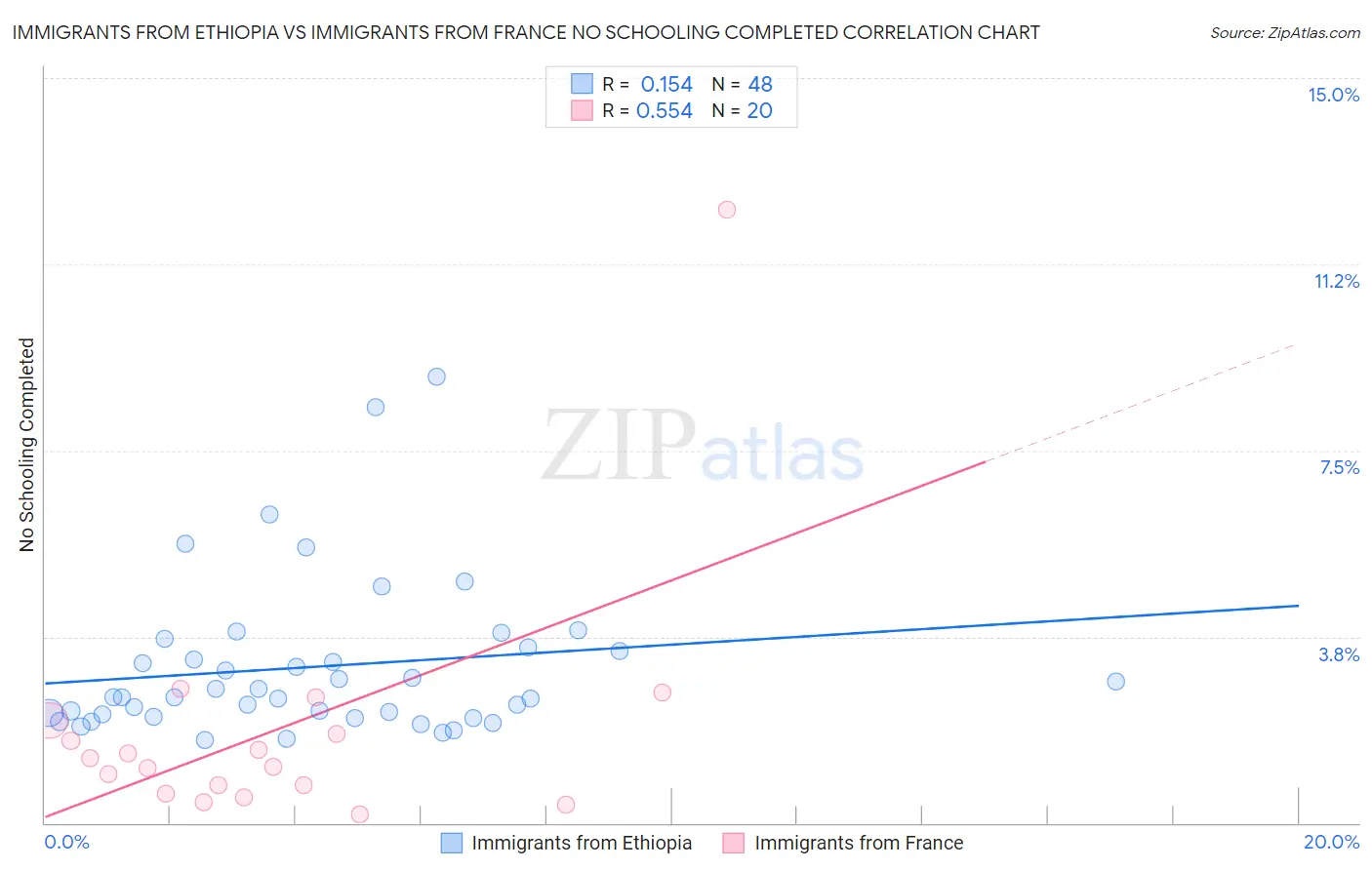 Immigrants from Ethiopia vs Immigrants from France No Schooling Completed