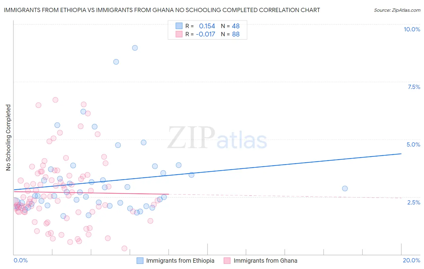 Immigrants from Ethiopia vs Immigrants from Ghana No Schooling Completed