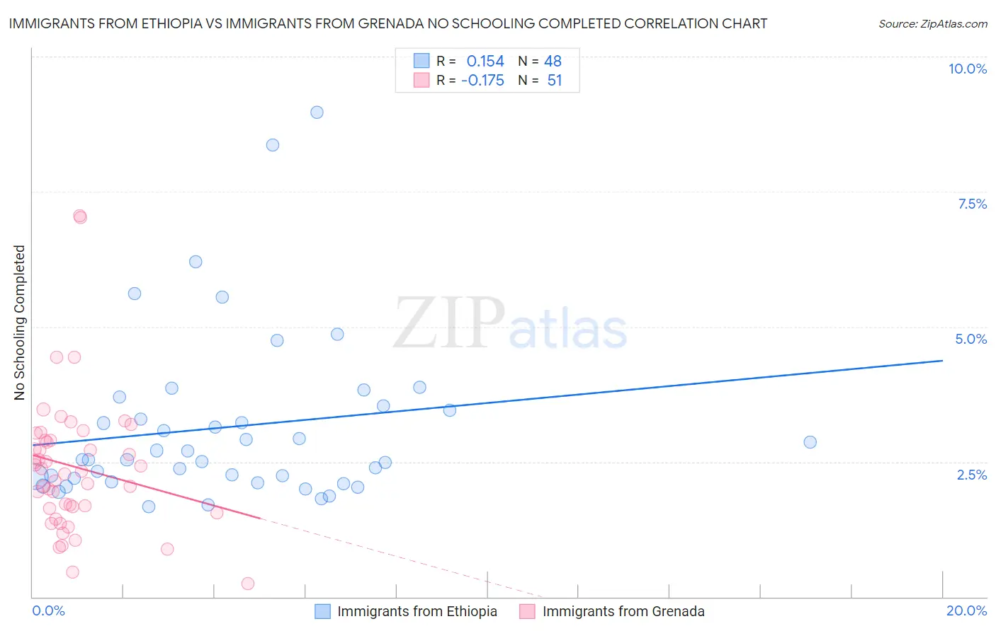 Immigrants from Ethiopia vs Immigrants from Grenada No Schooling Completed