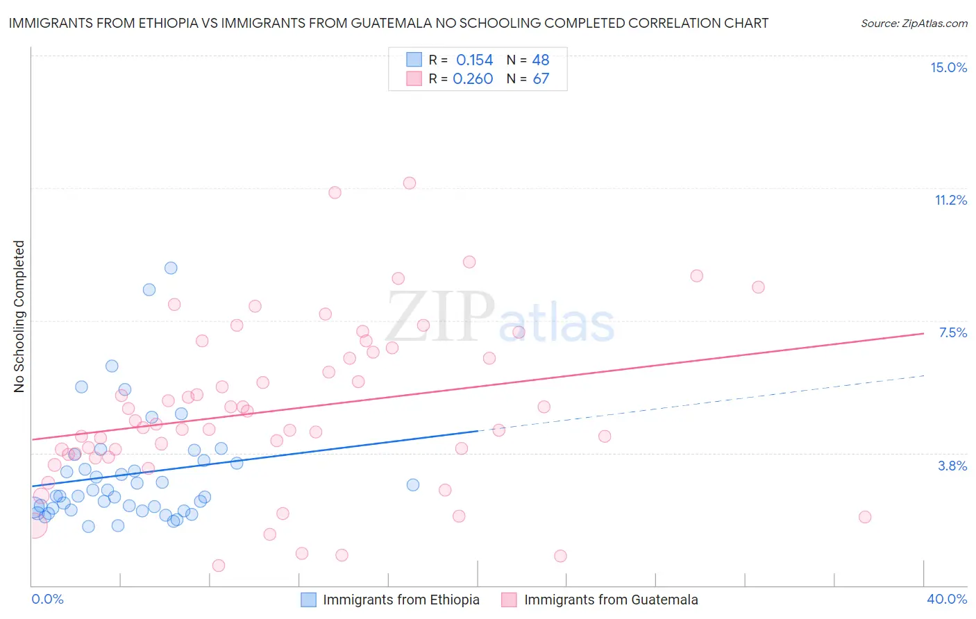 Immigrants from Ethiopia vs Immigrants from Guatemala No Schooling Completed