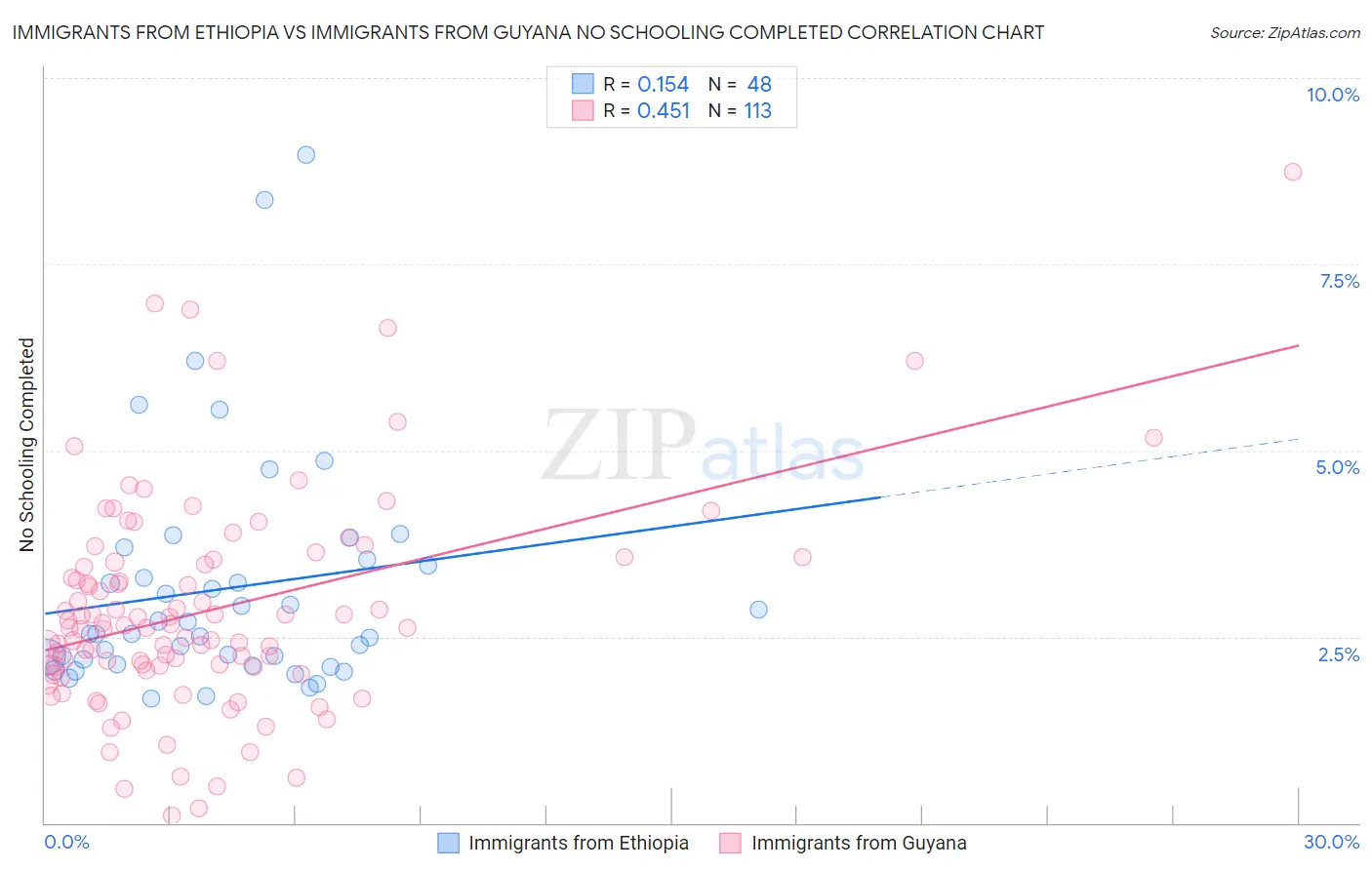 Immigrants from Ethiopia vs Immigrants from Guyana No Schooling Completed