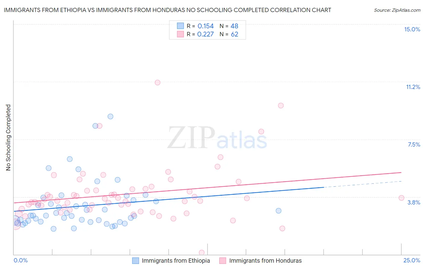 Immigrants from Ethiopia vs Immigrants from Honduras No Schooling Completed