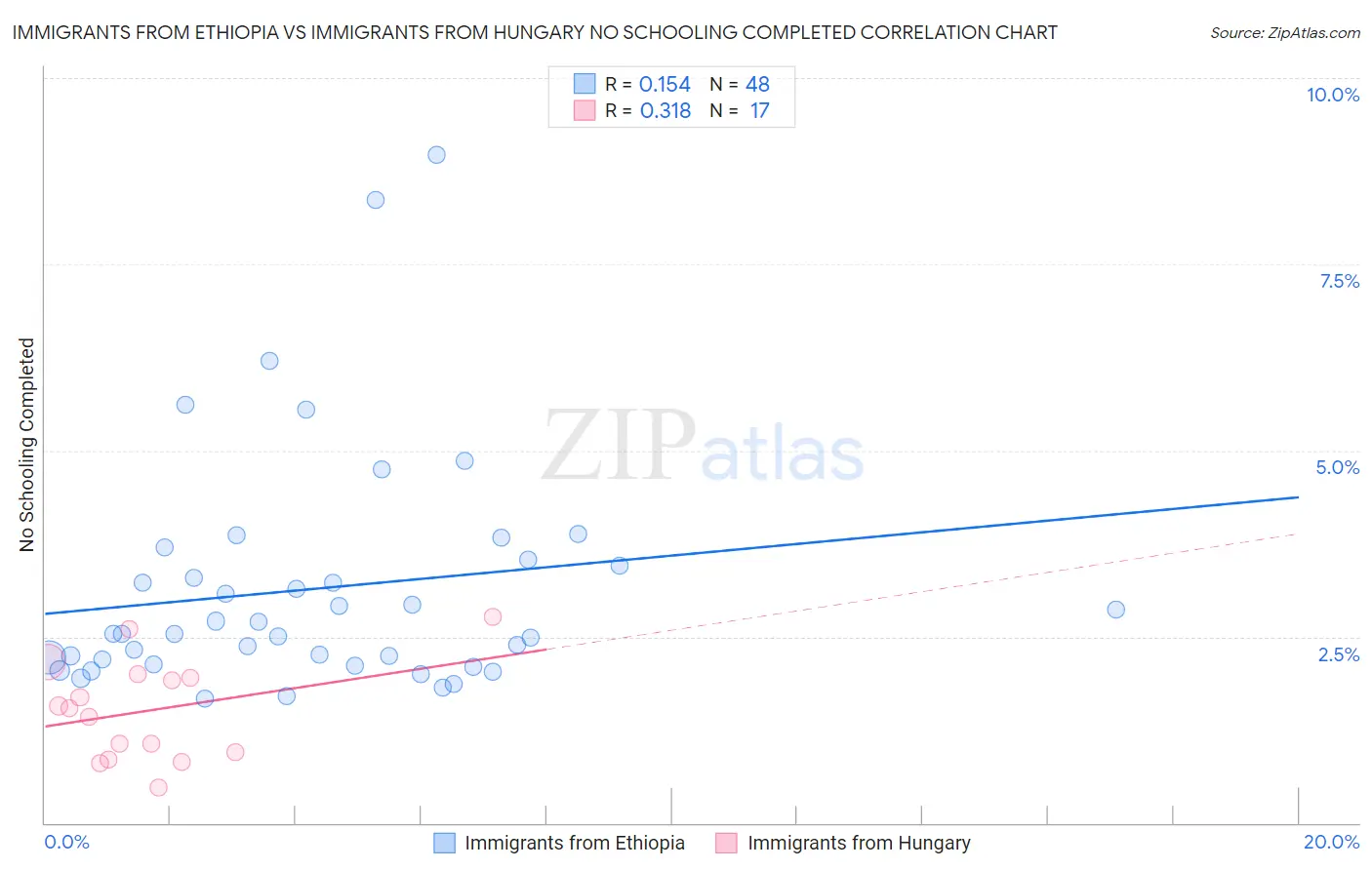 Immigrants from Ethiopia vs Immigrants from Hungary No Schooling Completed