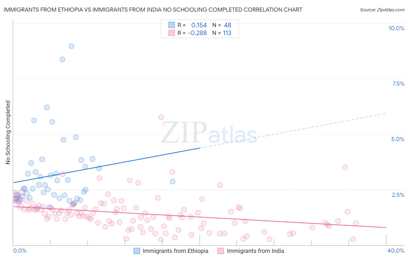 Immigrants from Ethiopia vs Immigrants from India No Schooling Completed