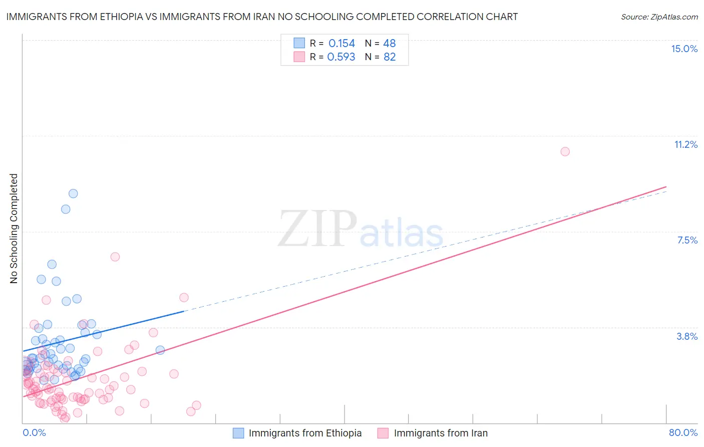 Immigrants from Ethiopia vs Immigrants from Iran No Schooling Completed