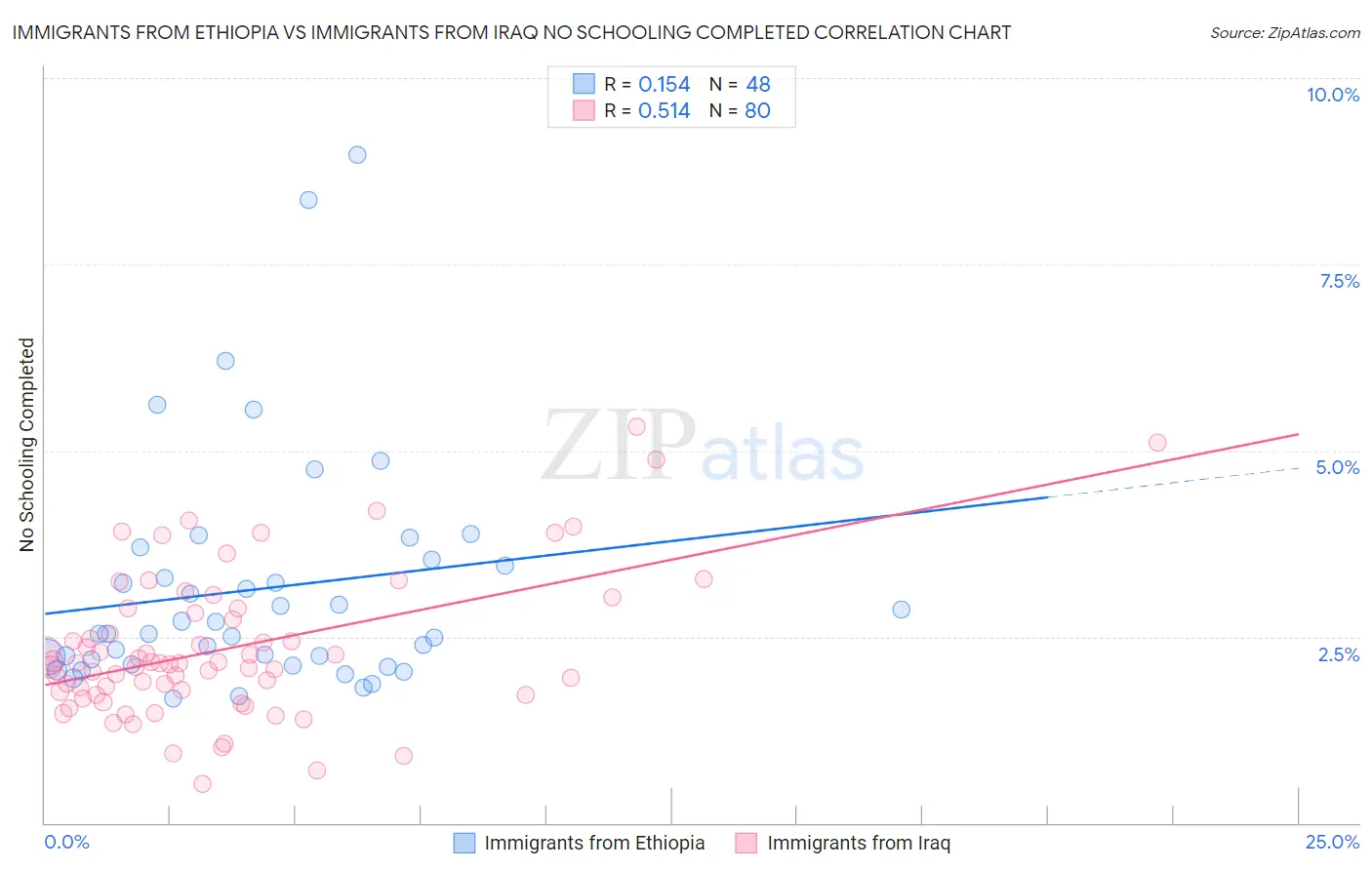 Immigrants from Ethiopia vs Immigrants from Iraq No Schooling Completed