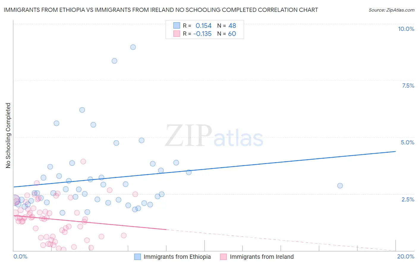 Immigrants from Ethiopia vs Immigrants from Ireland No Schooling Completed