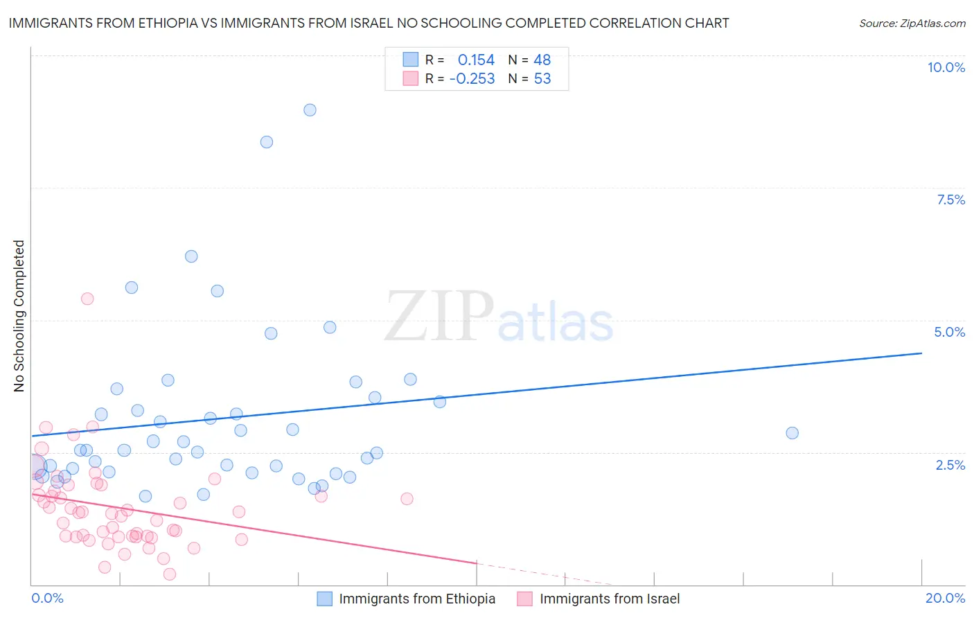 Immigrants from Ethiopia vs Immigrants from Israel No Schooling Completed