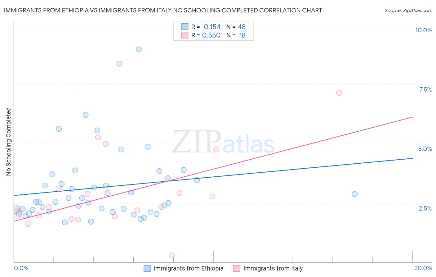 Immigrants from Ethiopia vs Immigrants from Italy No Schooling Completed