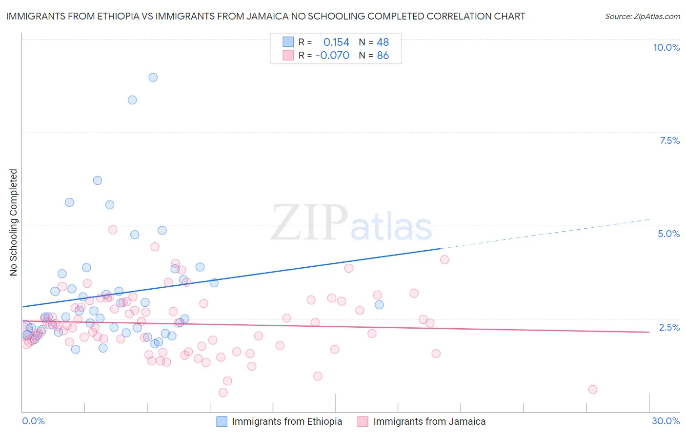 Immigrants from Ethiopia vs Immigrants from Jamaica No Schooling Completed