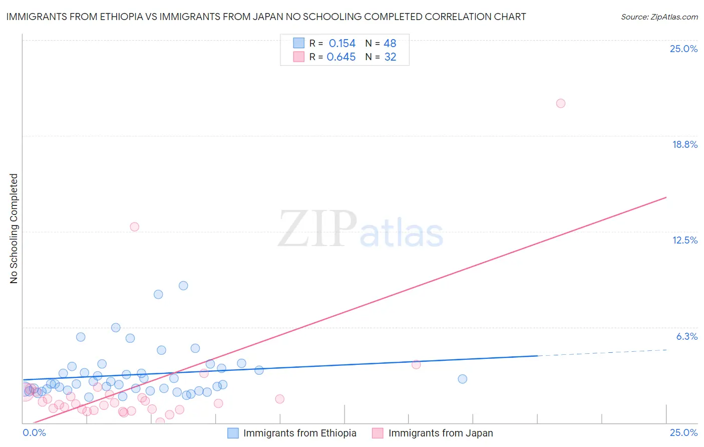 Immigrants from Ethiopia vs Immigrants from Japan No Schooling Completed