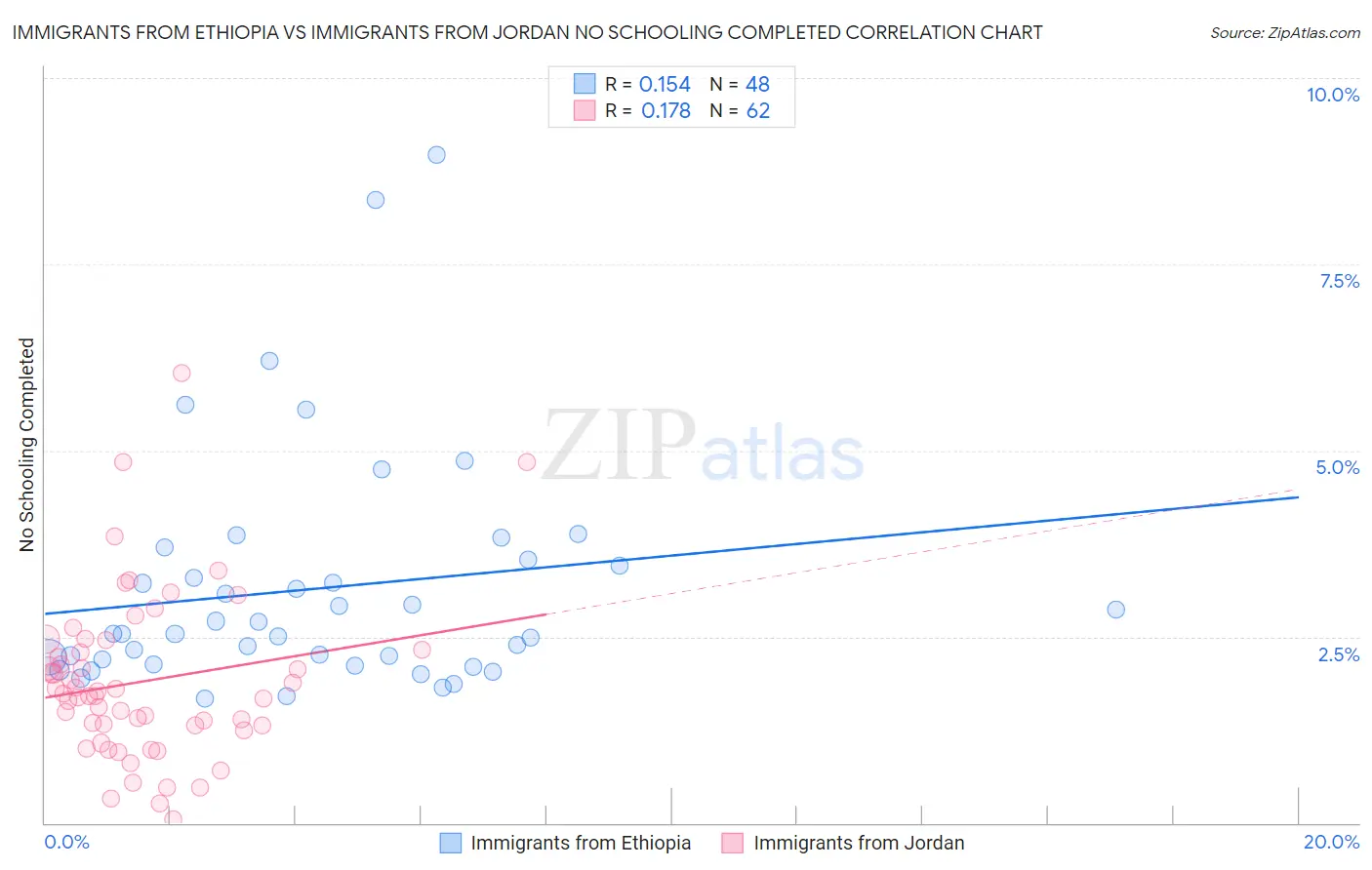 Immigrants from Ethiopia vs Immigrants from Jordan No Schooling Completed